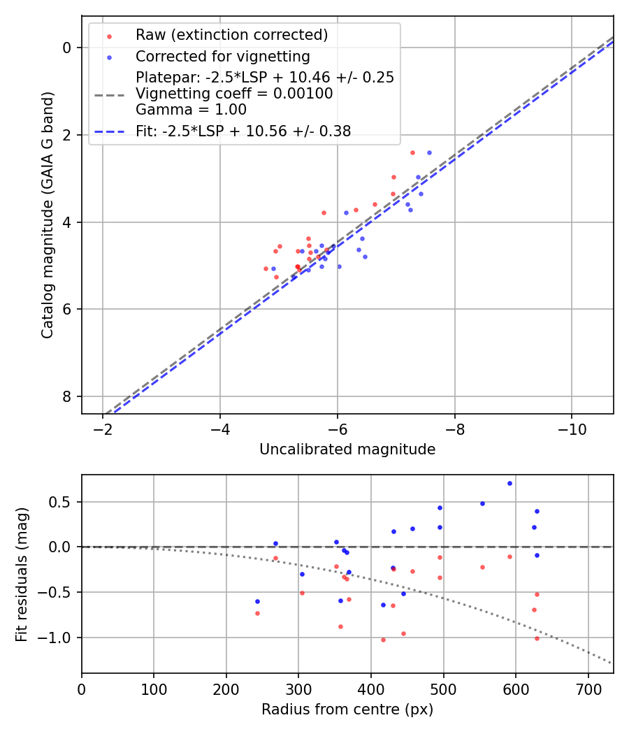 Photometry report