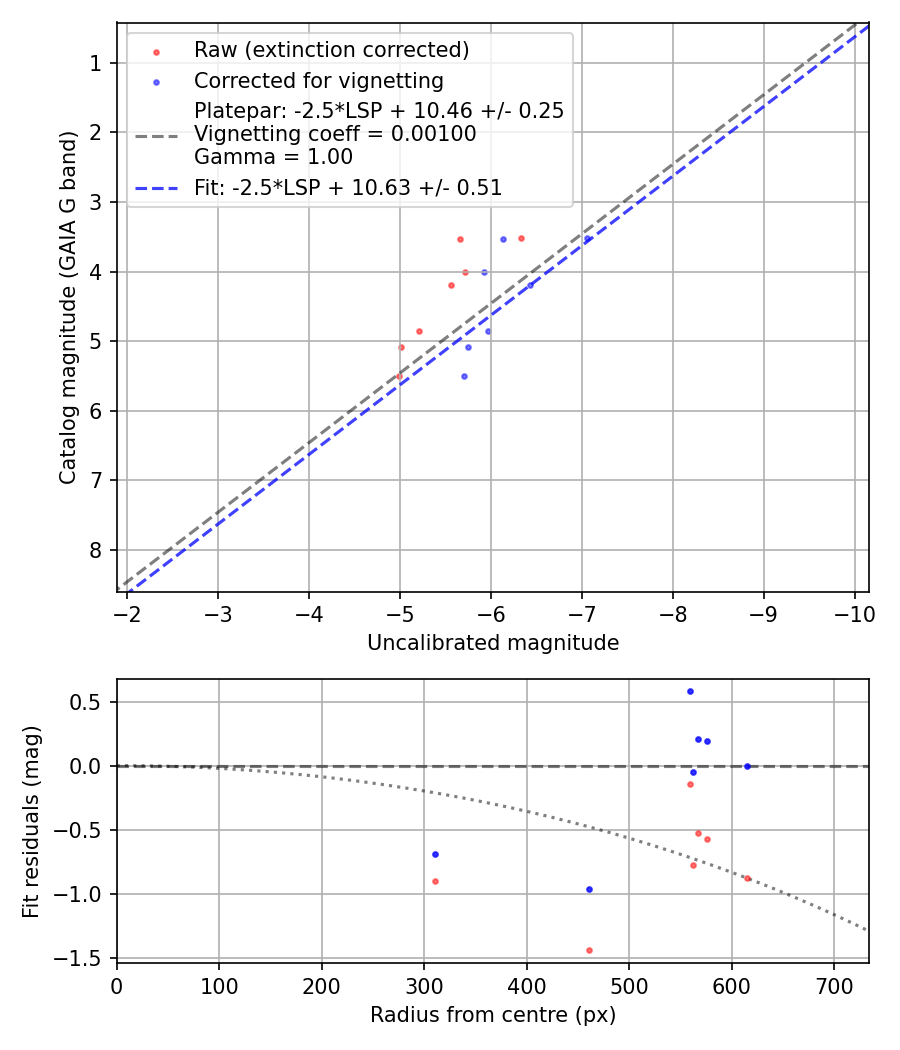 Photometry report