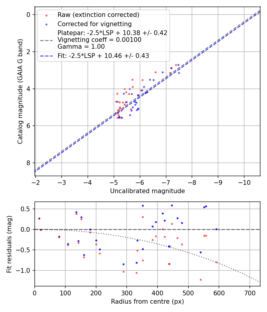 Photometry report