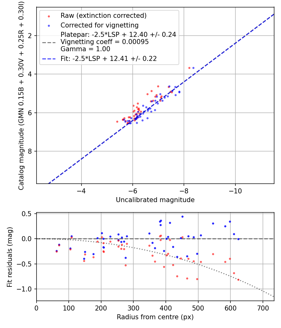 Photometry report