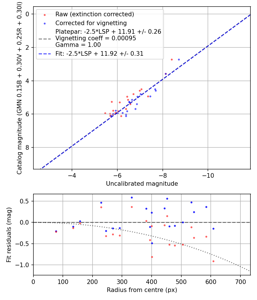 Photometry report