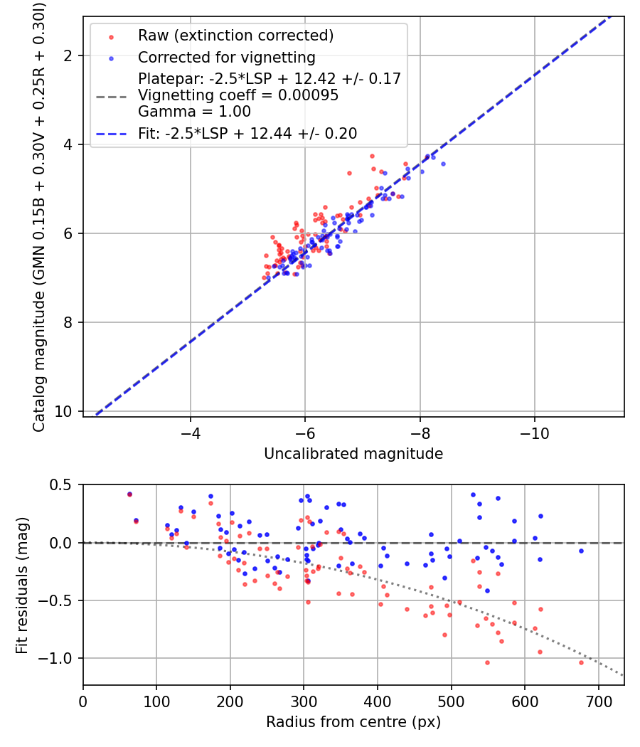 Photometry report