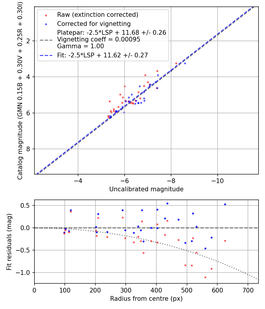 Photometry report