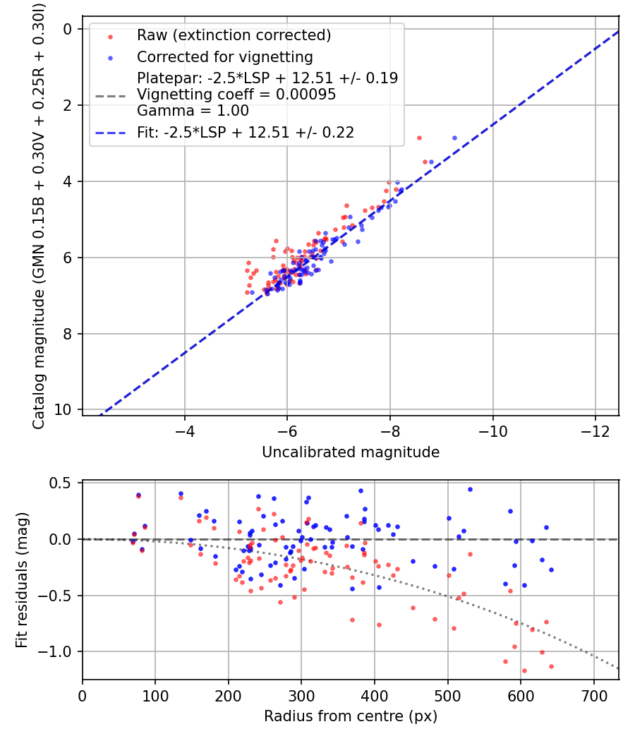 Photometry report