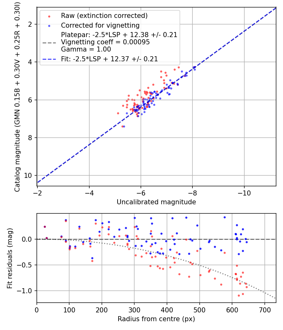 Photometry report