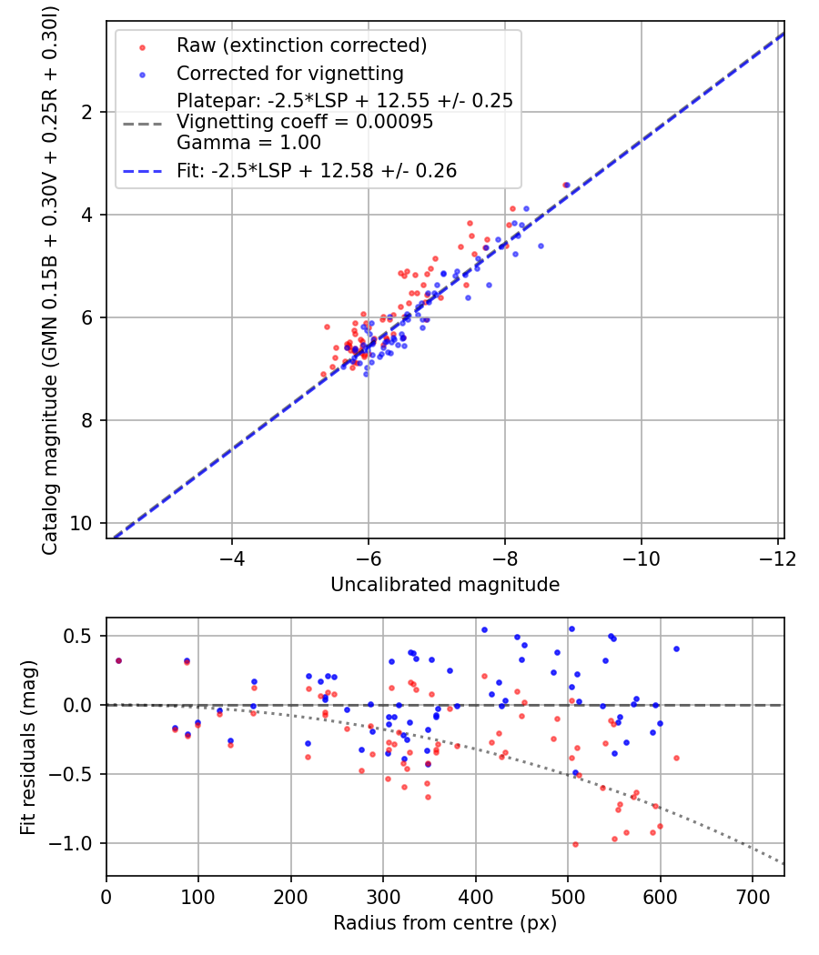 Photometry report