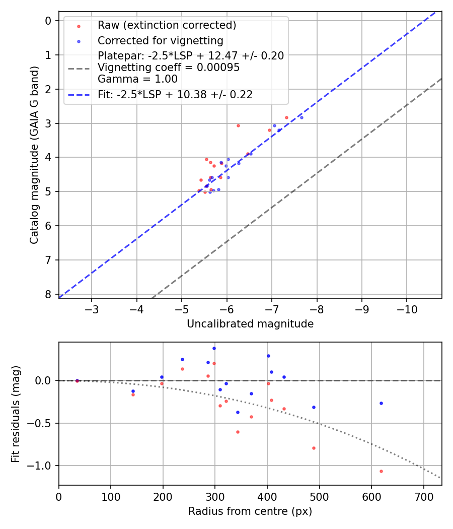 Photometry report