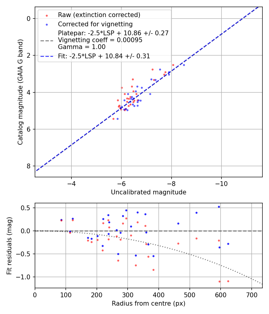 Photometry report