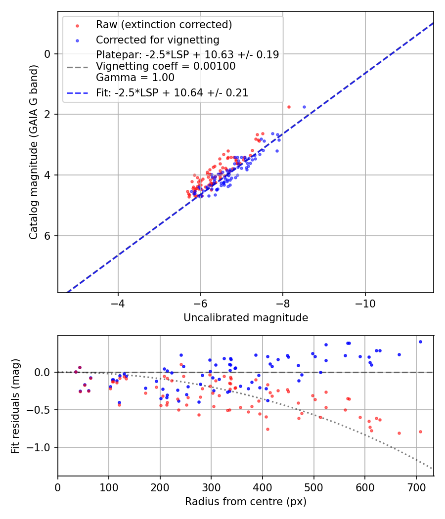 Photometry report