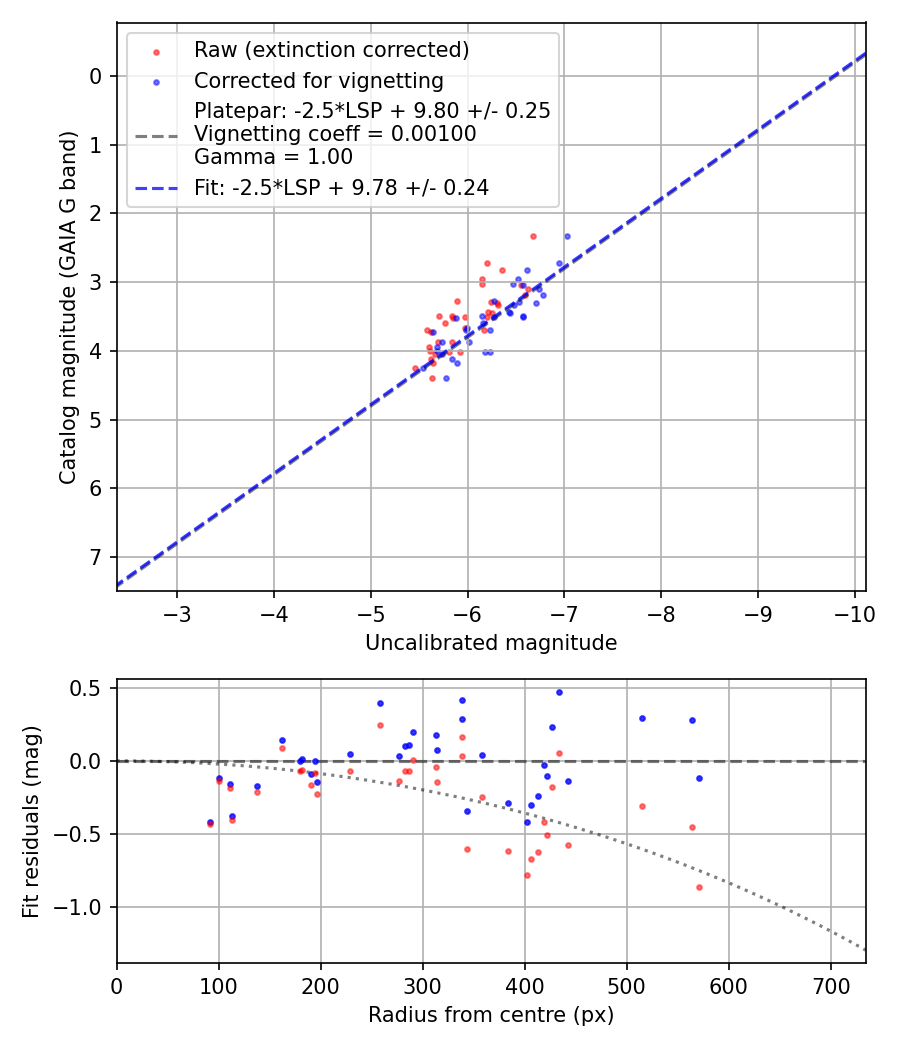 Photometry report