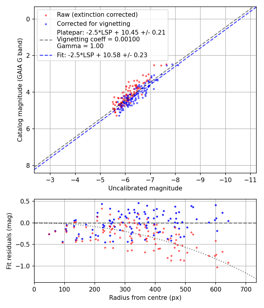 Photometry report