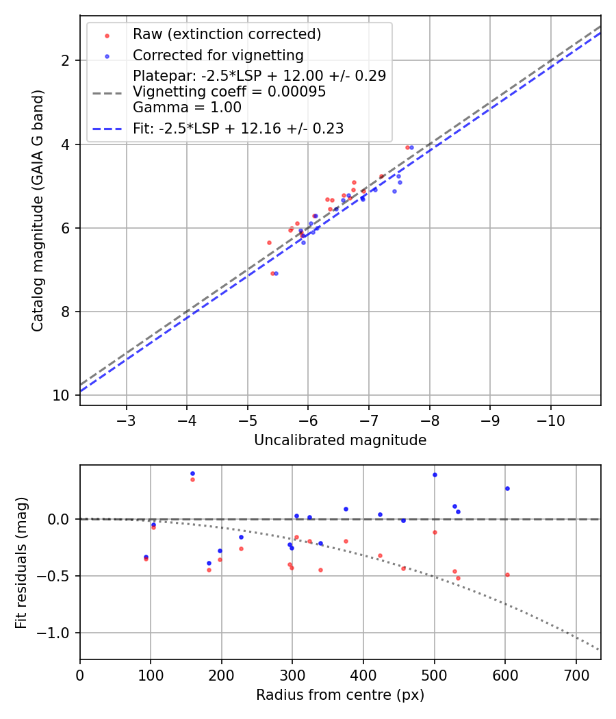 Photometry report