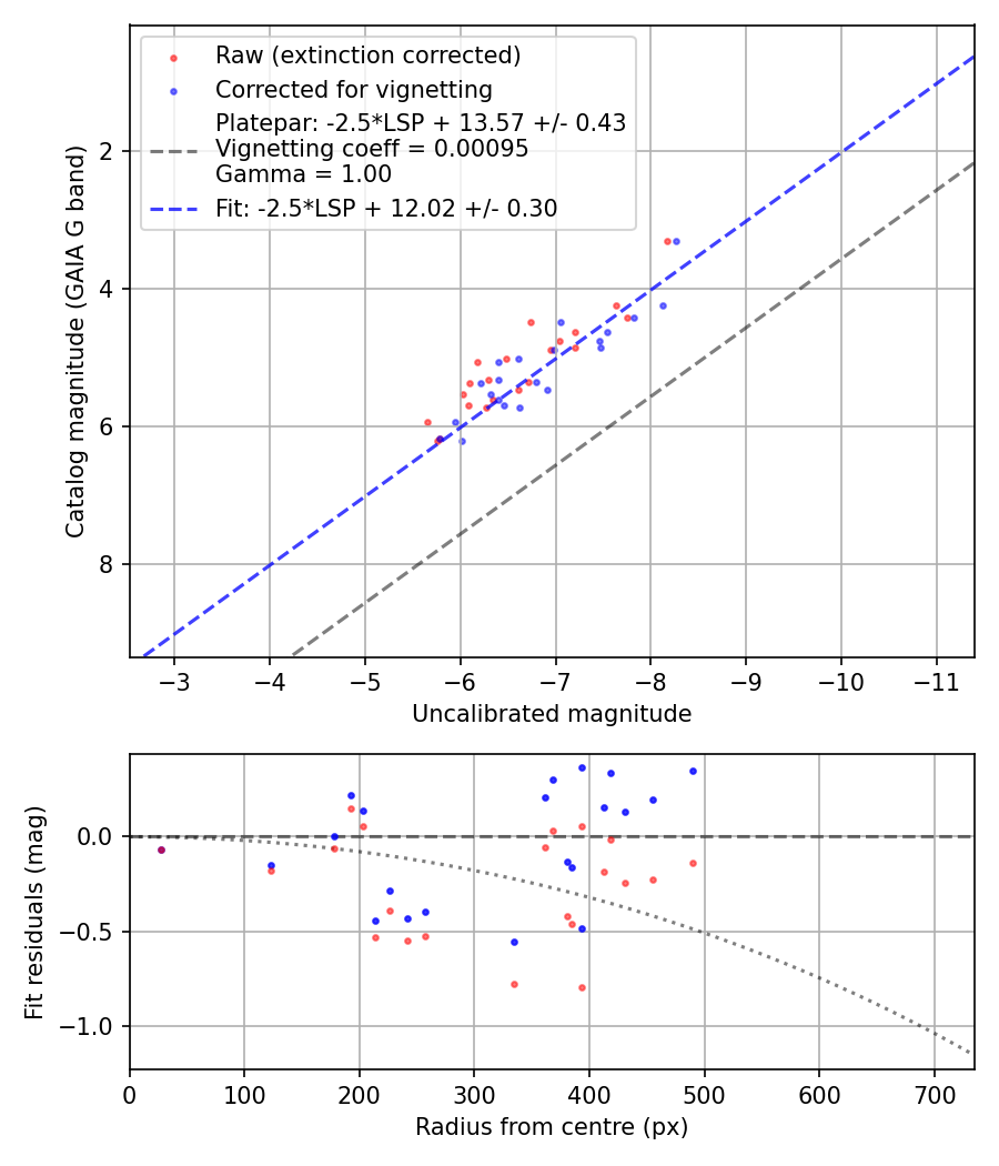 Photometry report