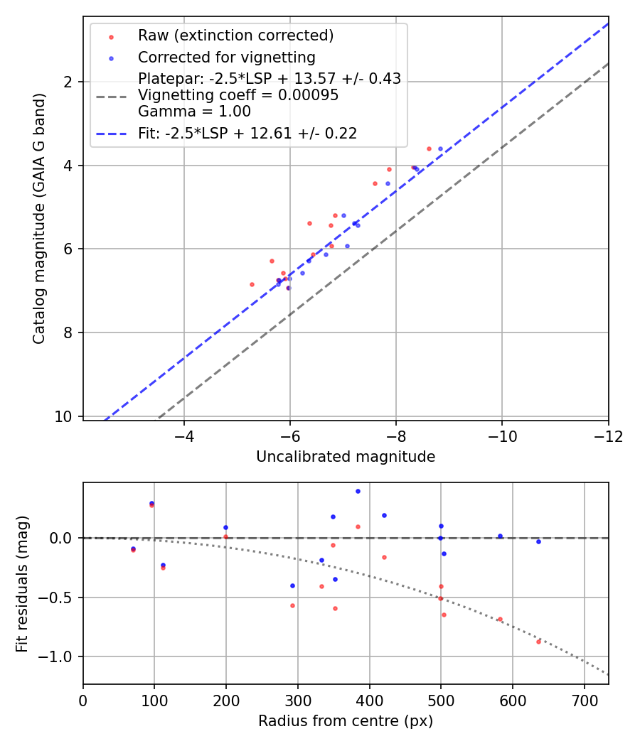 Photometry report