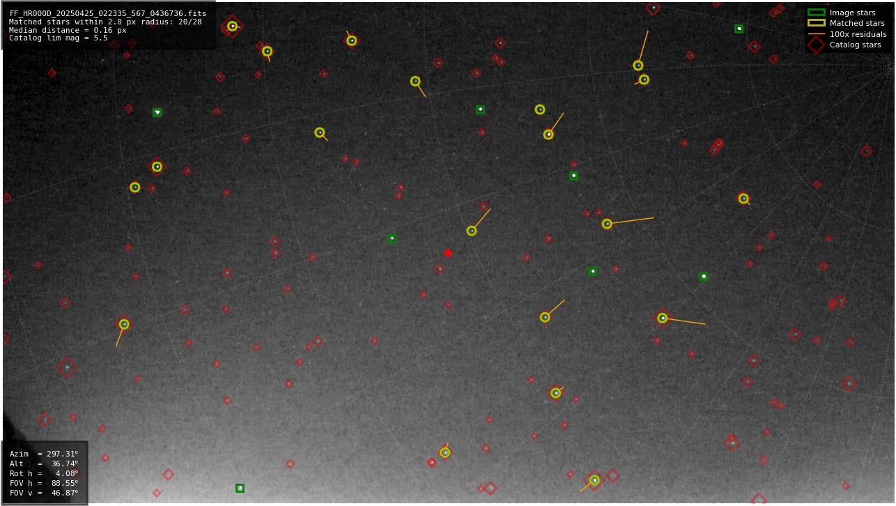 Astrometry report