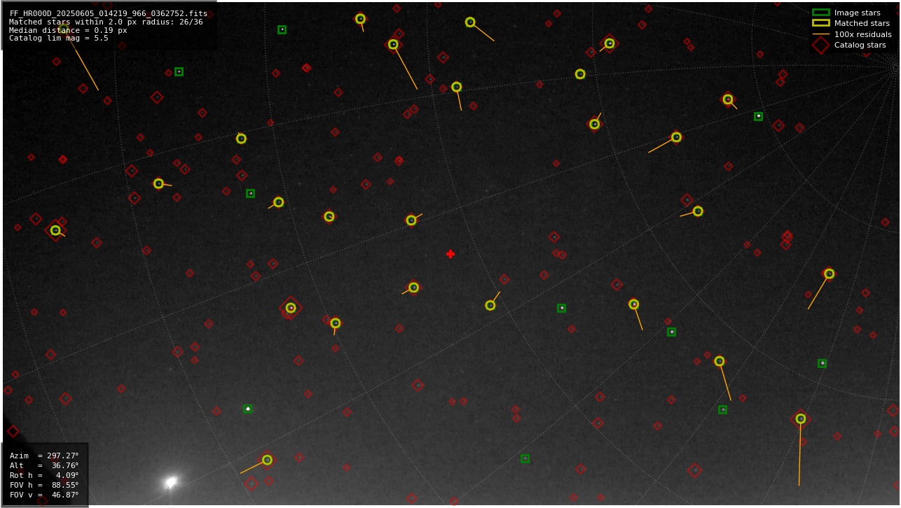 Astrometry report