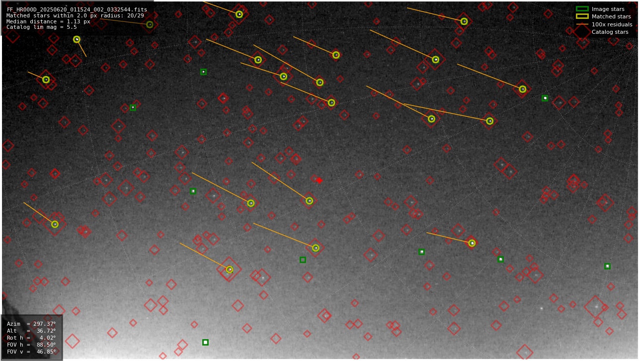 Astrometry report