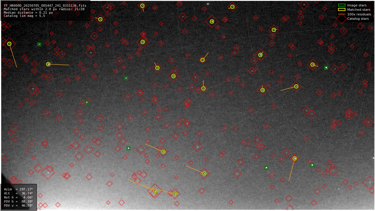 Astrometry report