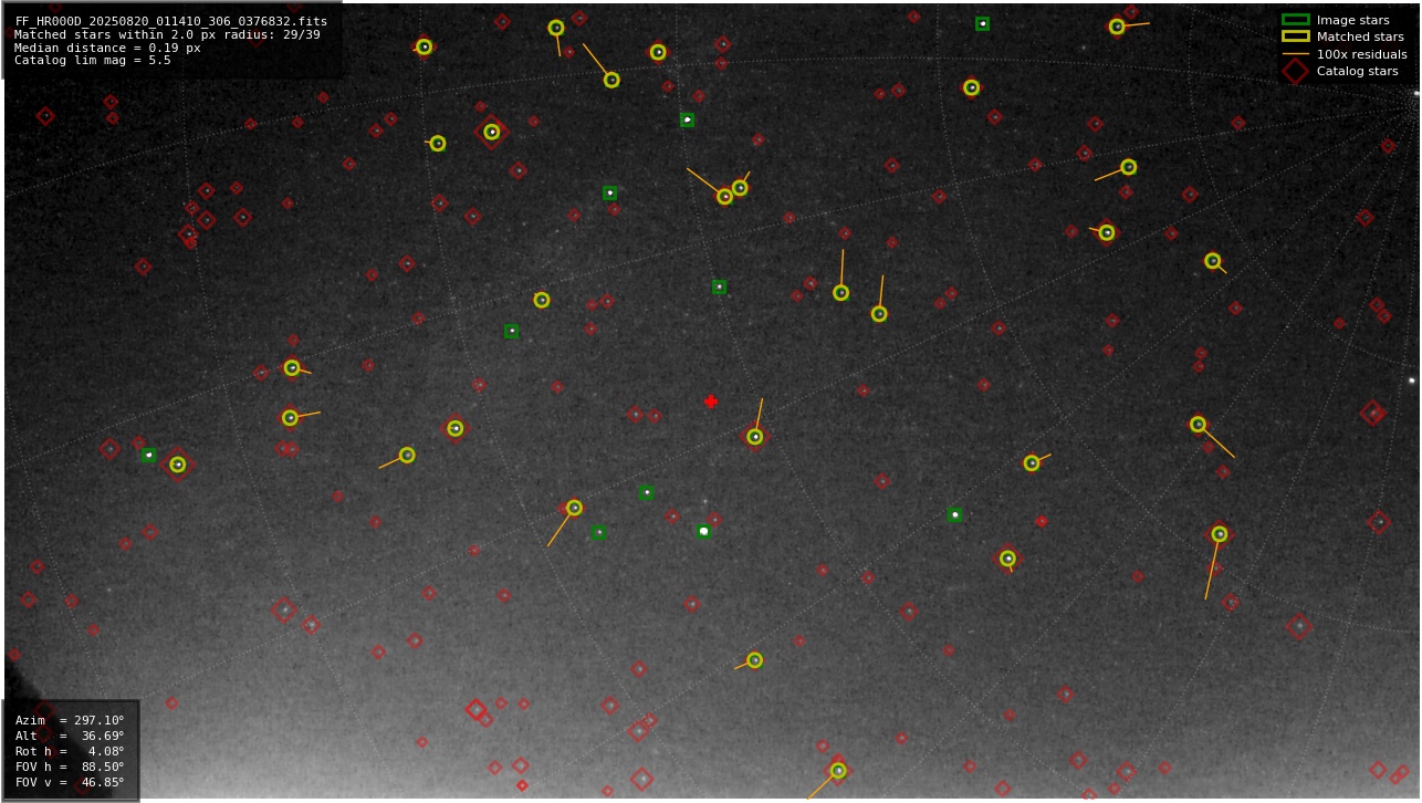 Astrometry report