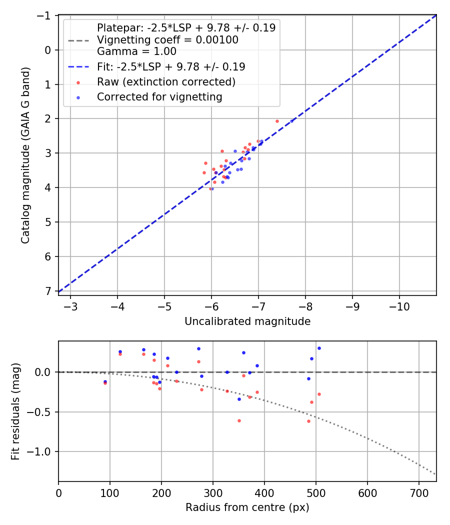 Photometry report