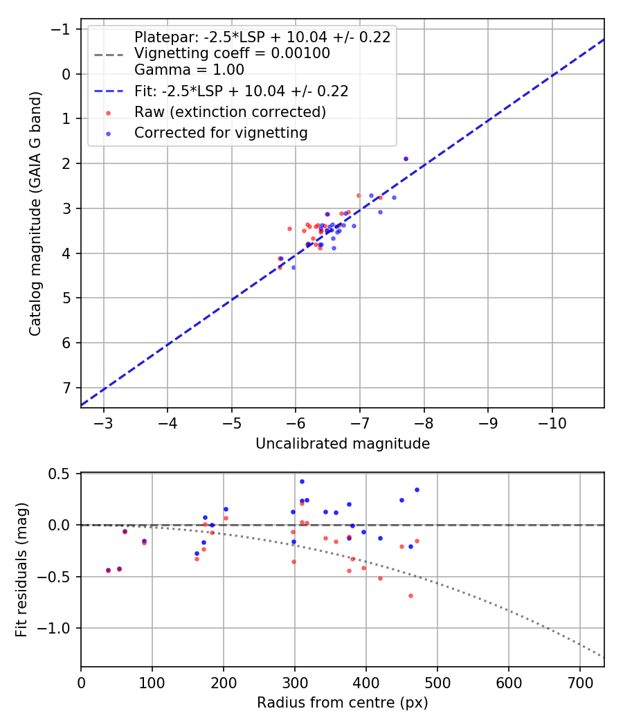 Photometry report