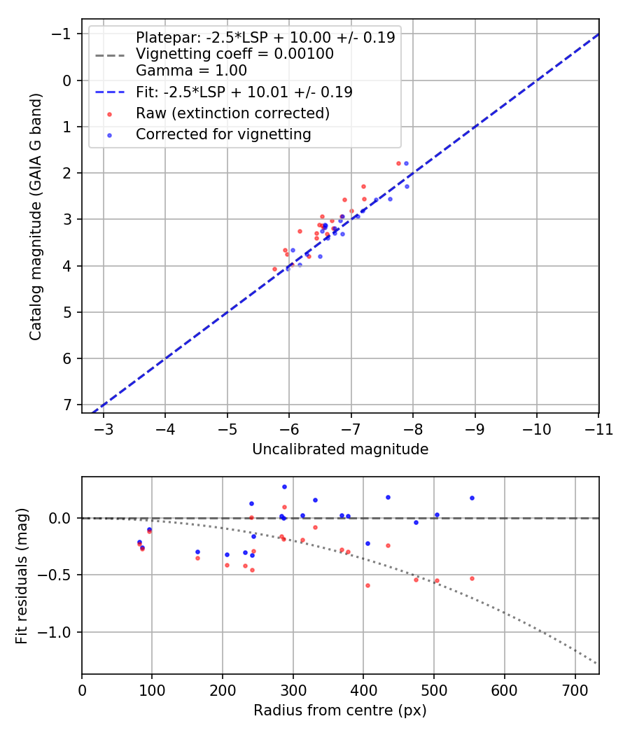 Photometry report