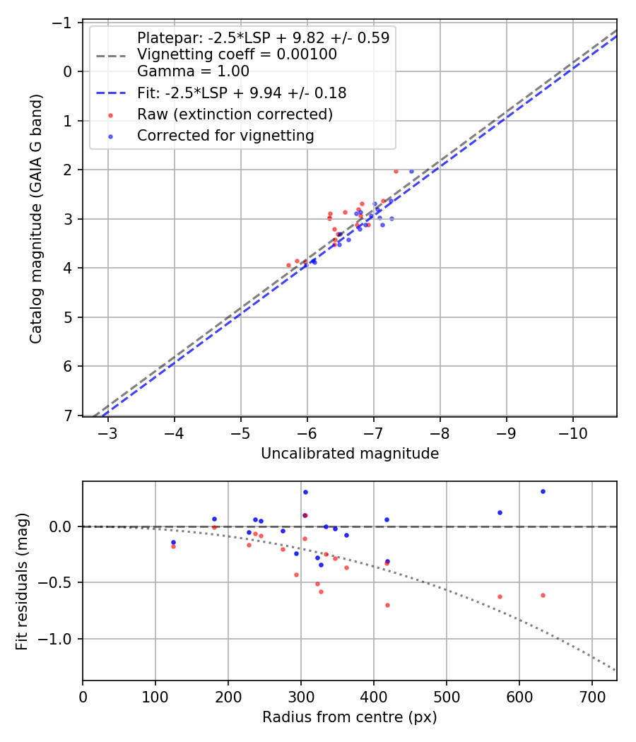 Photometry report