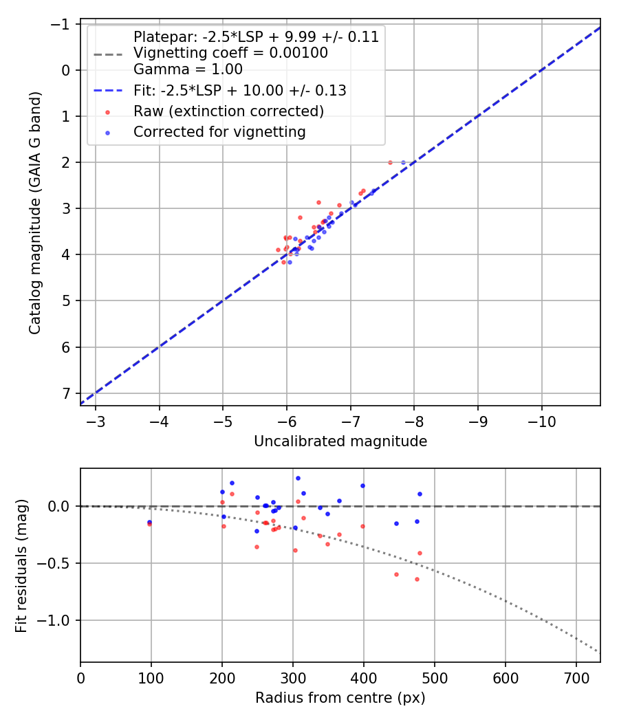 Photometry report