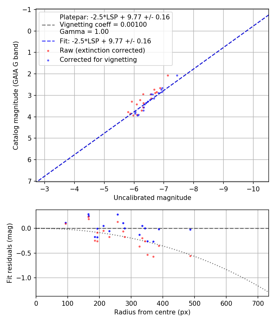 Photometry report