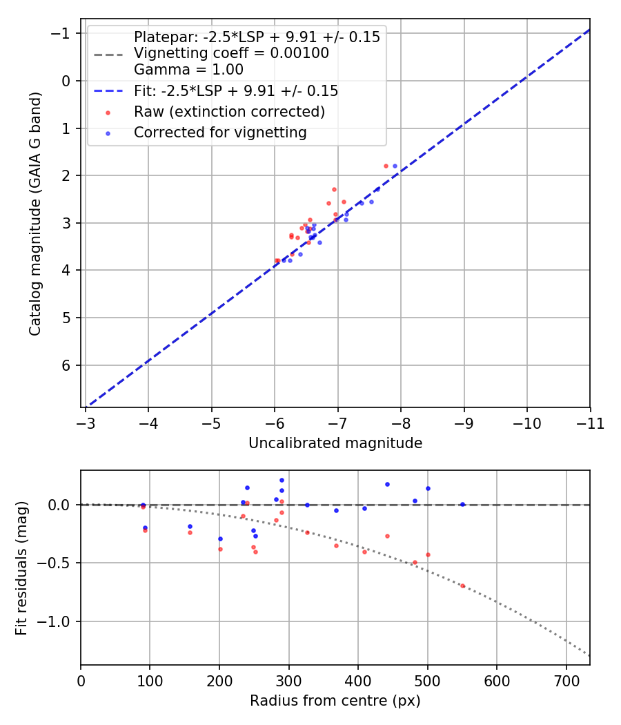 Photometry report