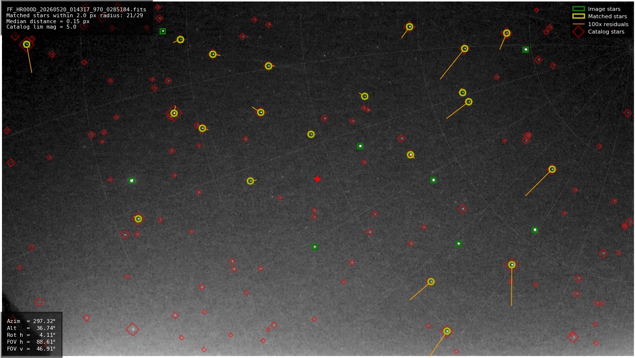 Astrometry report