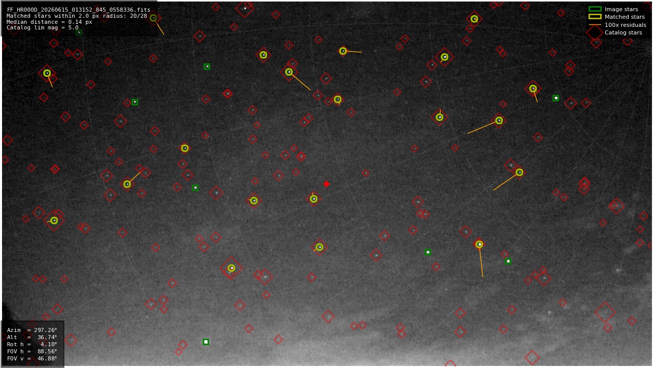 Astrometry report