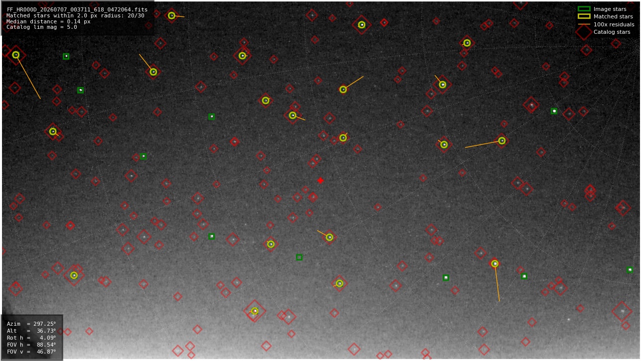 Astrometry report