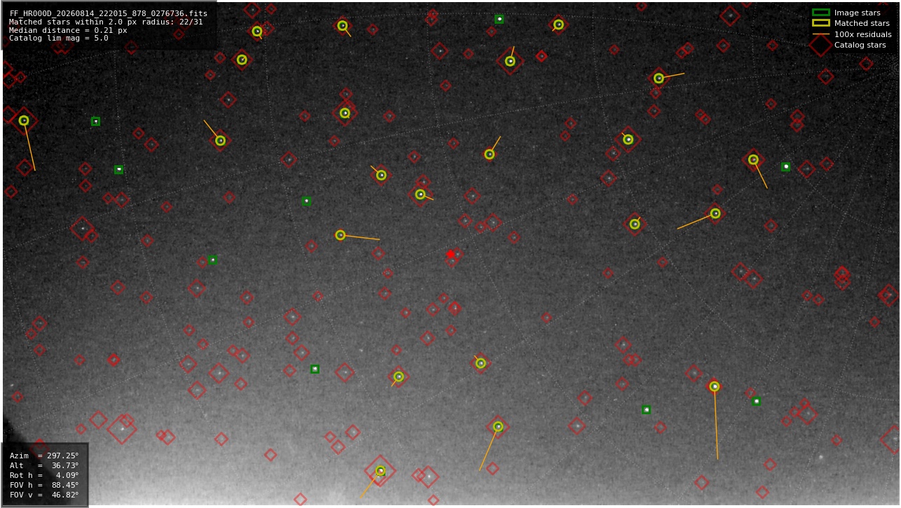 Astrometry report