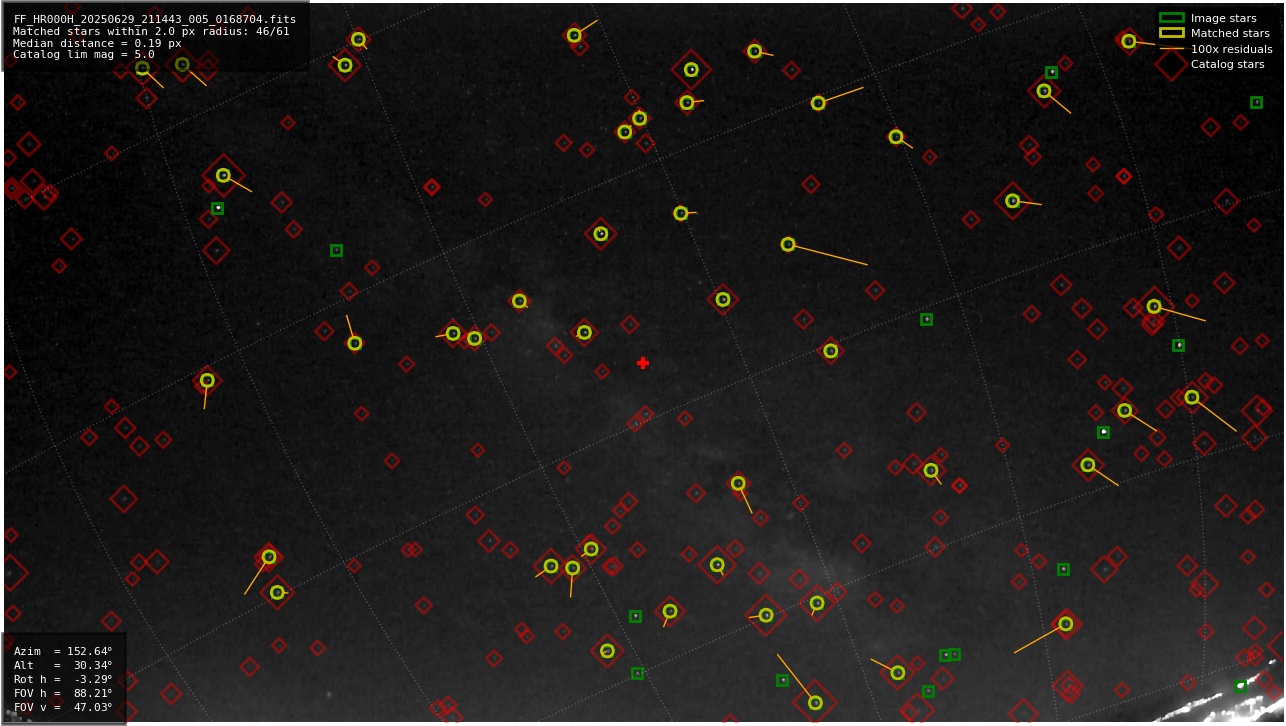 Astrometry report