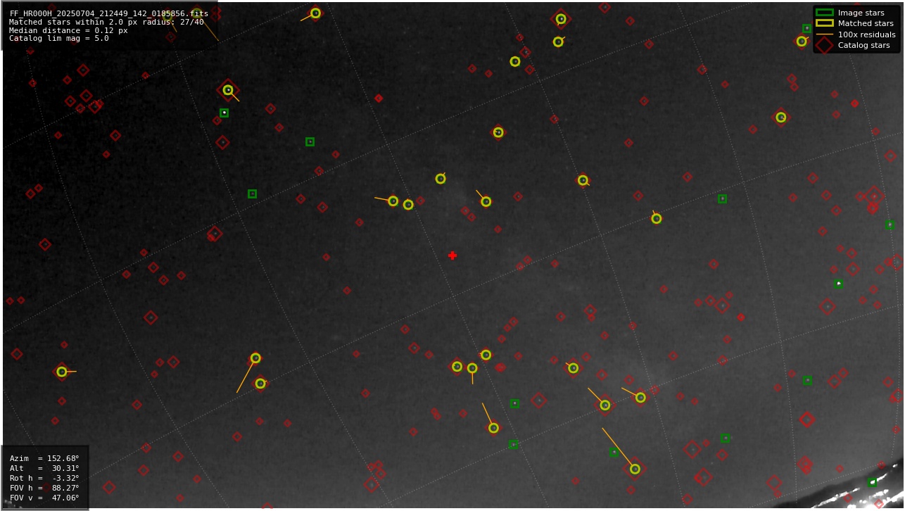 Astrometry report