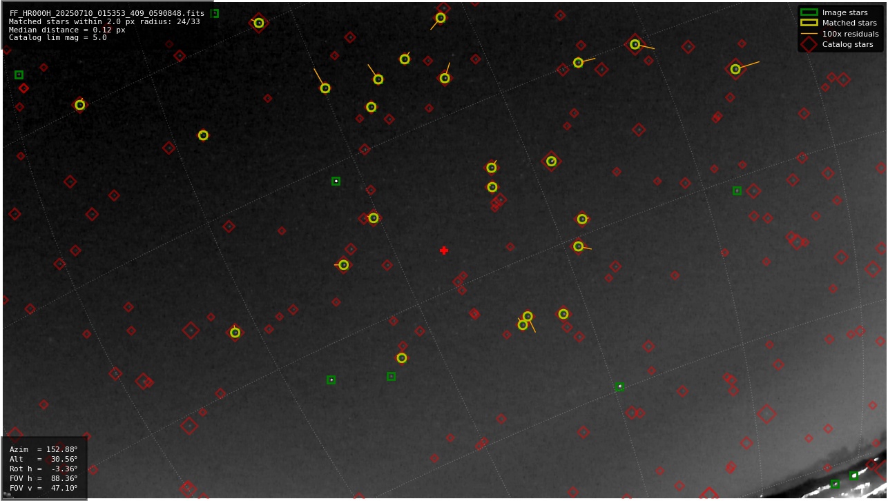 Astrometry report