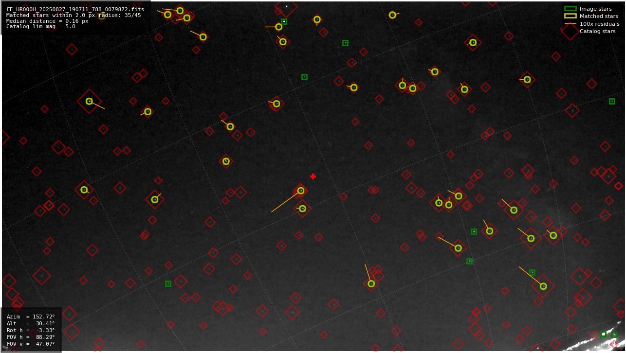 Astrometry report