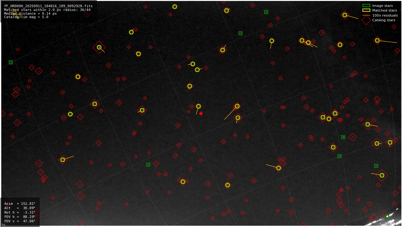 Astrometry report