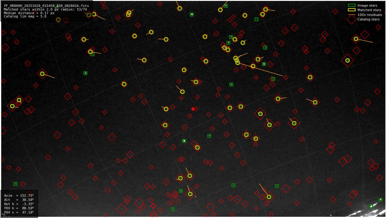 Astrometry report