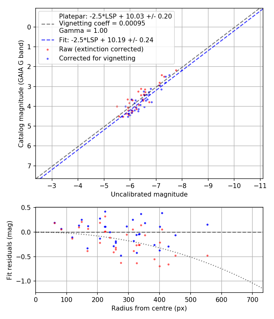 Photometry report