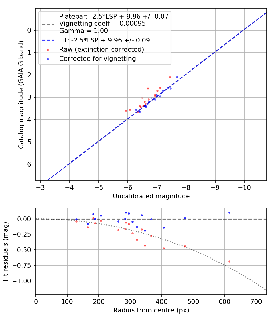 Photometry report