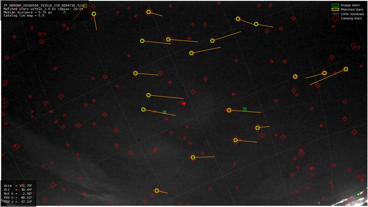 Astrometry report