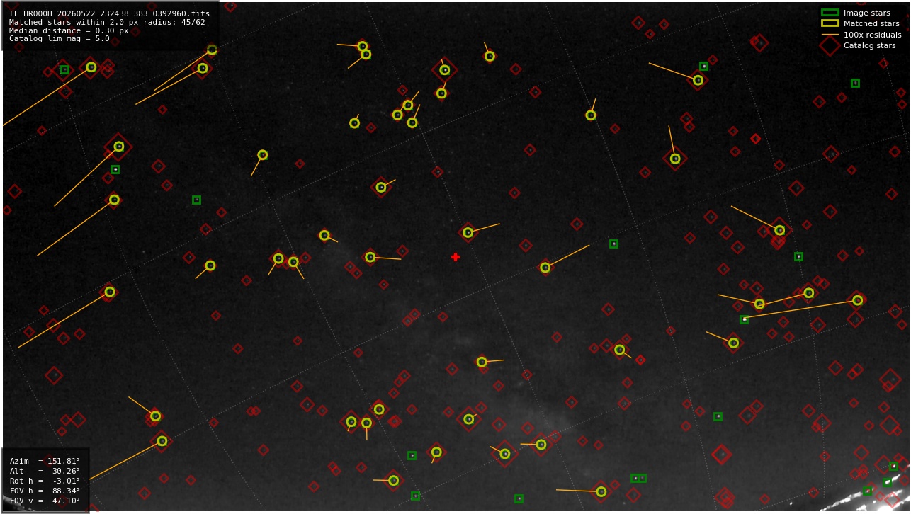 Astrometry report