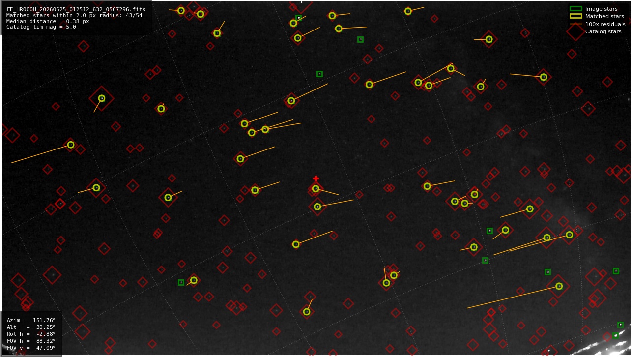 Astrometry report