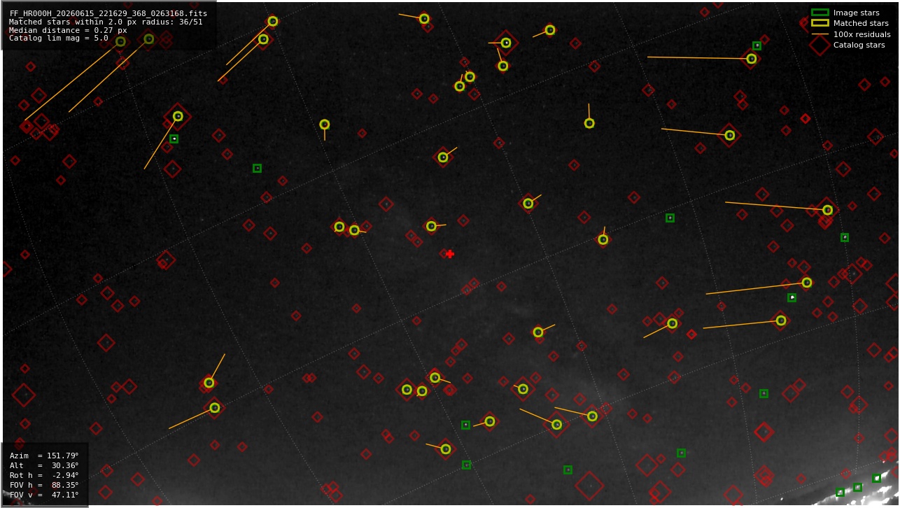 Astrometry report