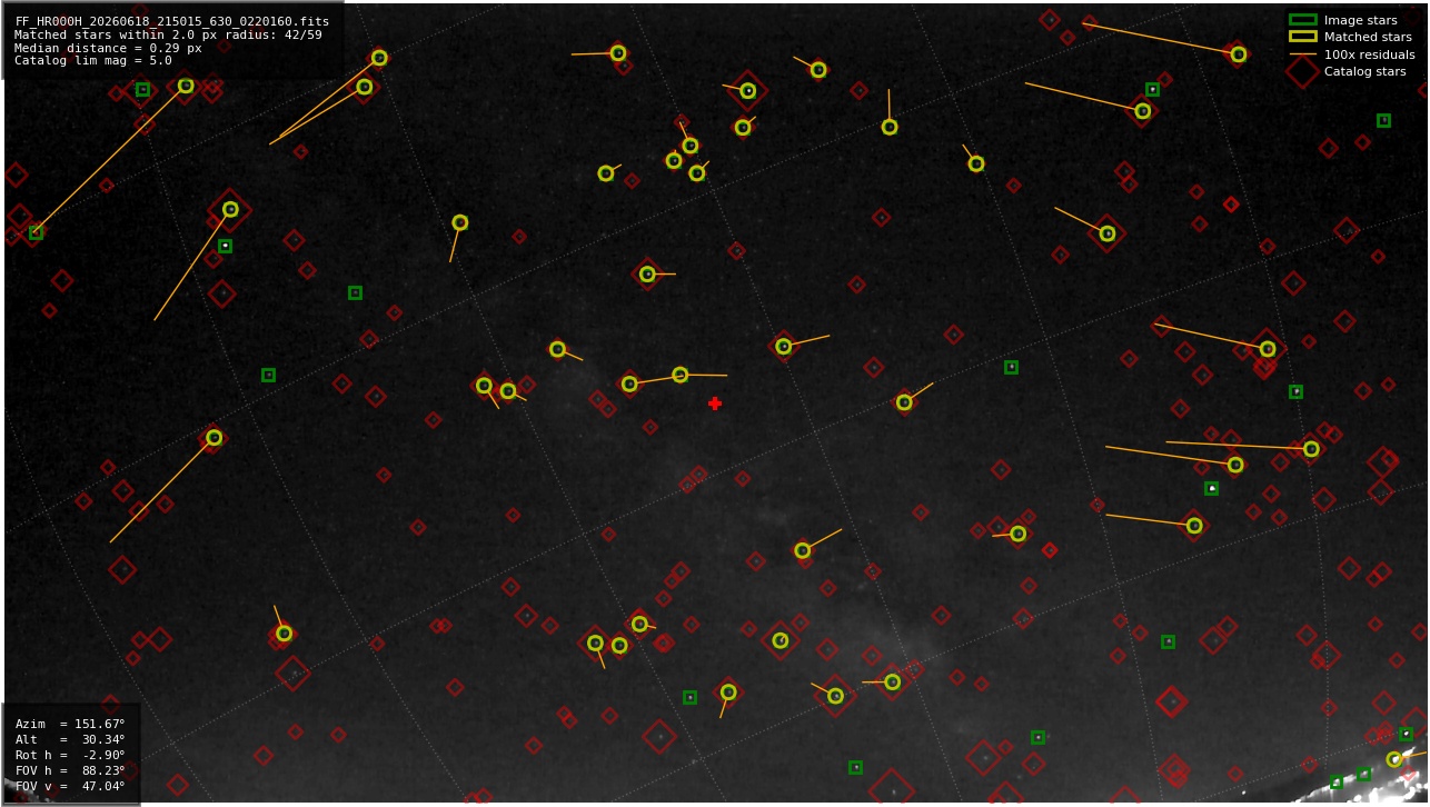 Astrometry report