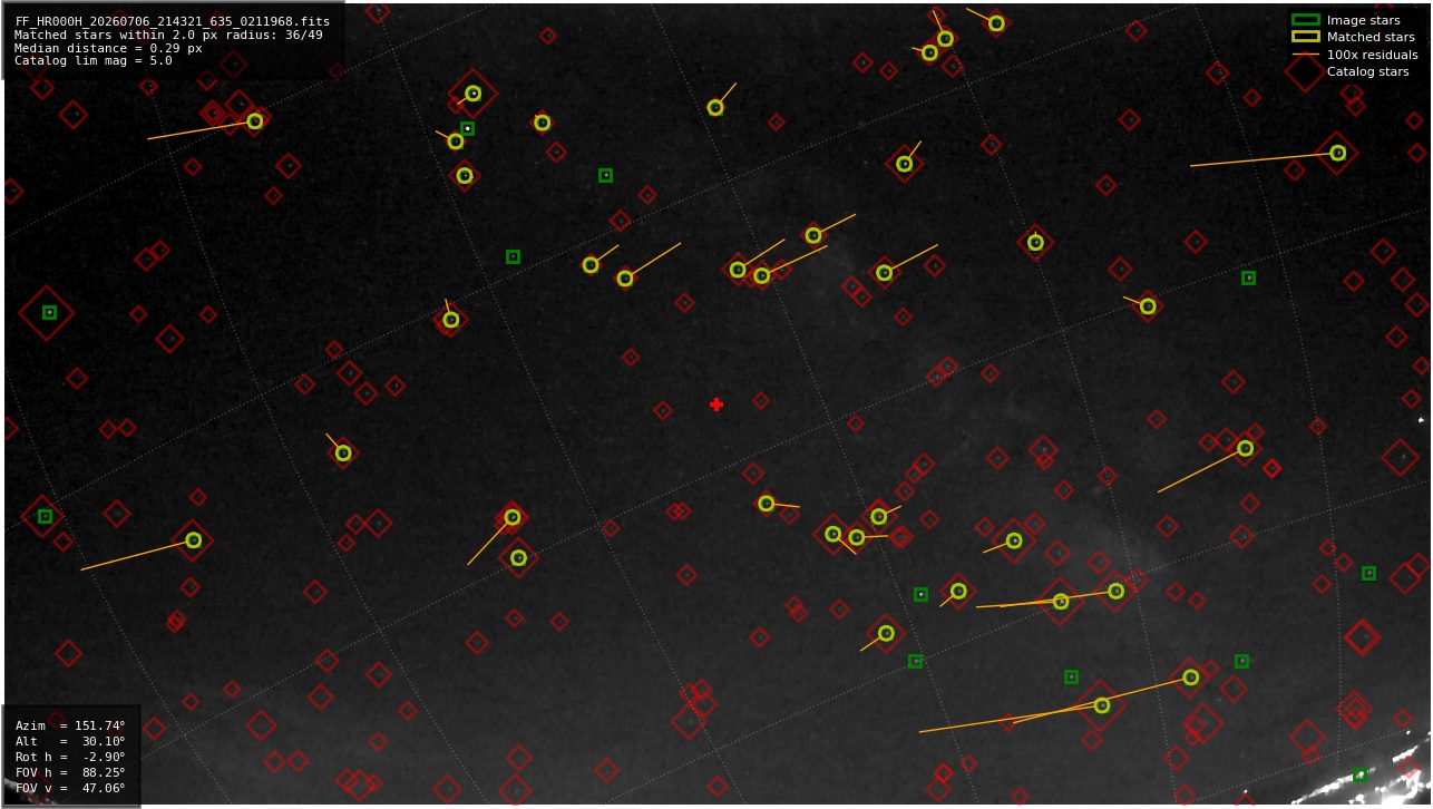 Astrometry report