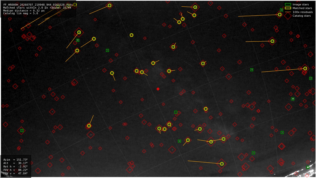 Astrometry report