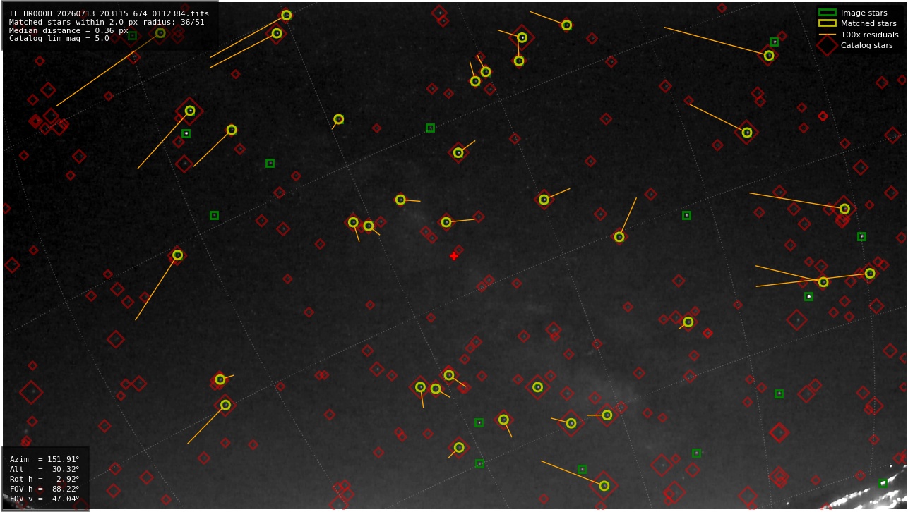 Astrometry report